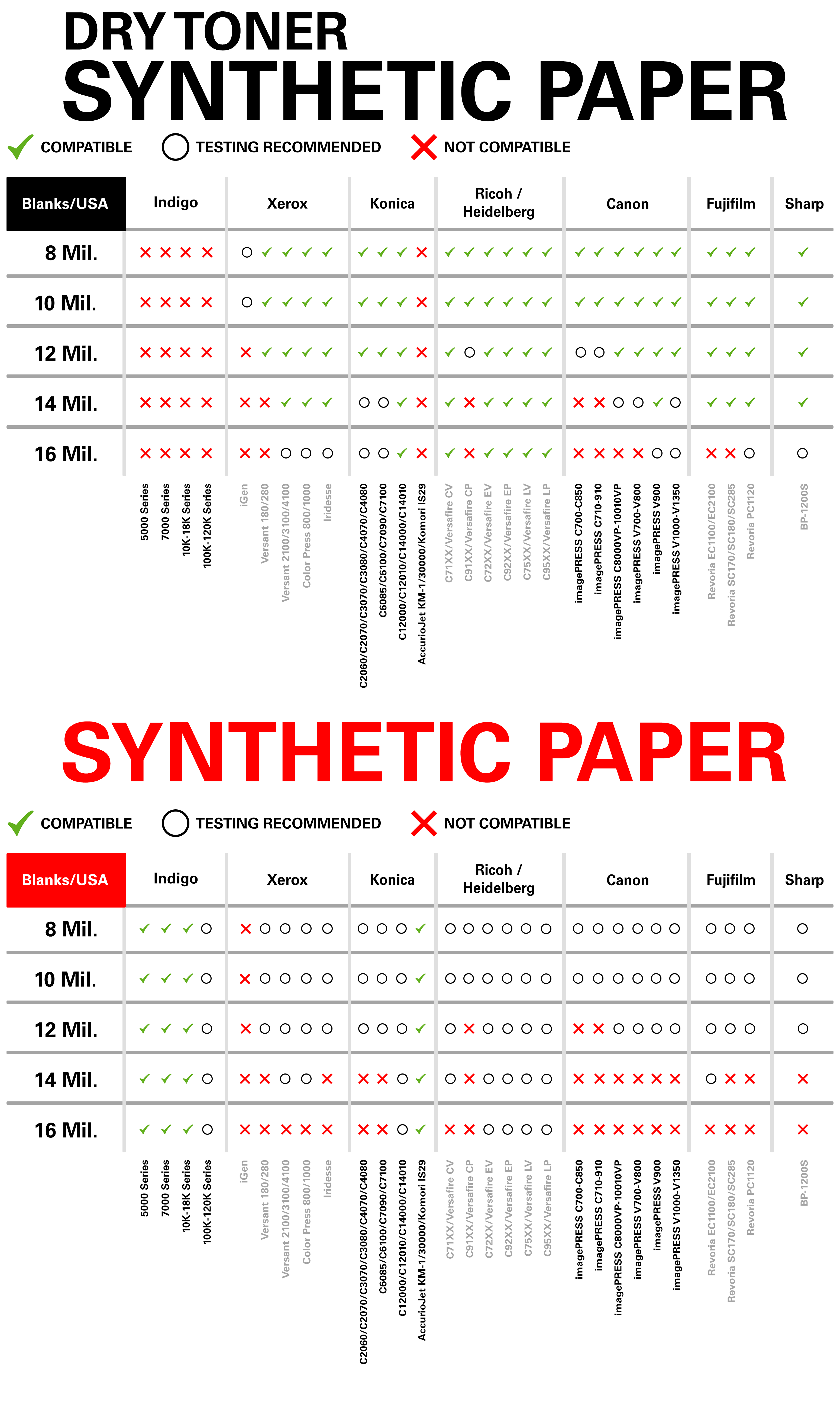 Synthetic Compatibility Chart