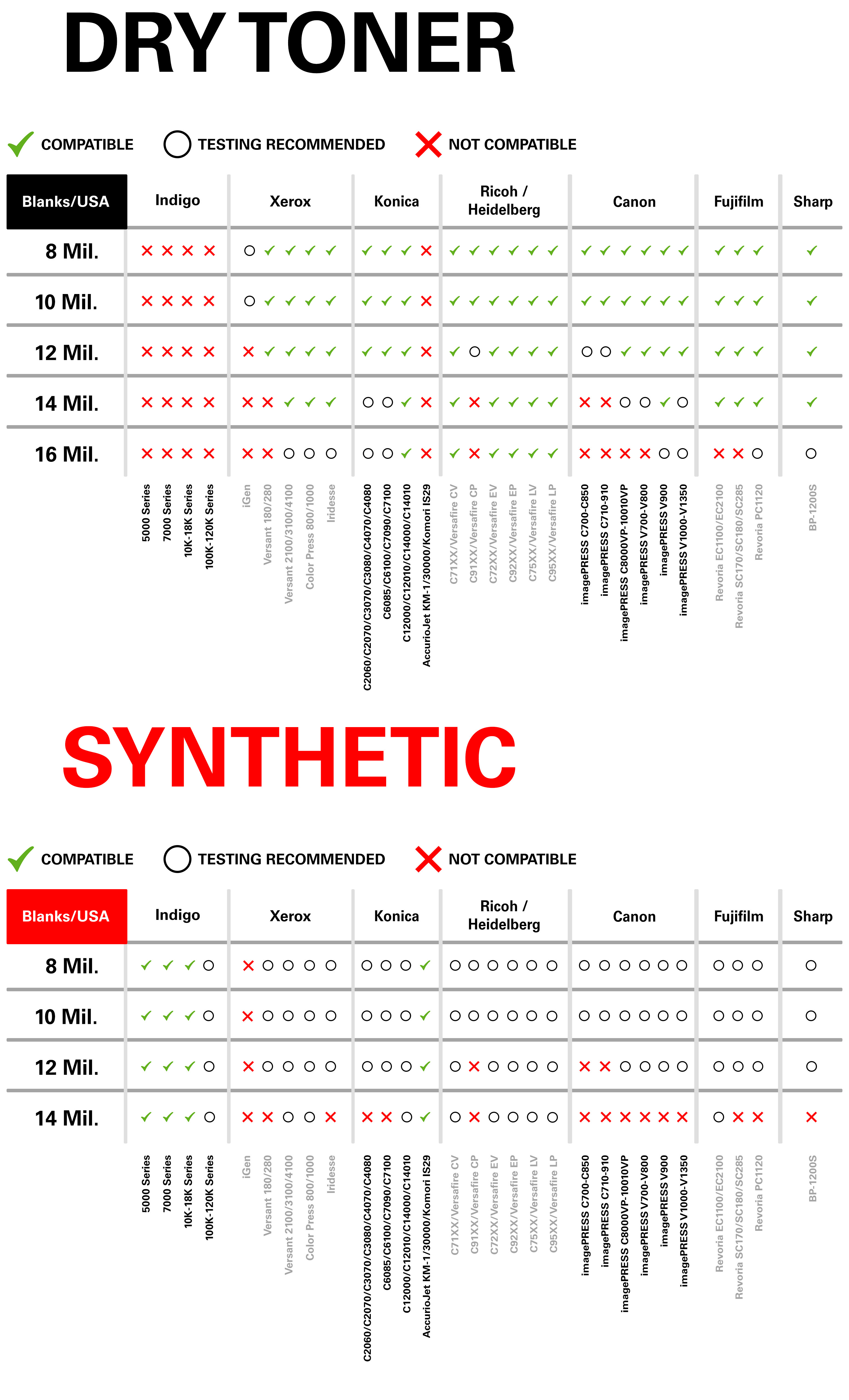 Synthetic Compatibility Chart